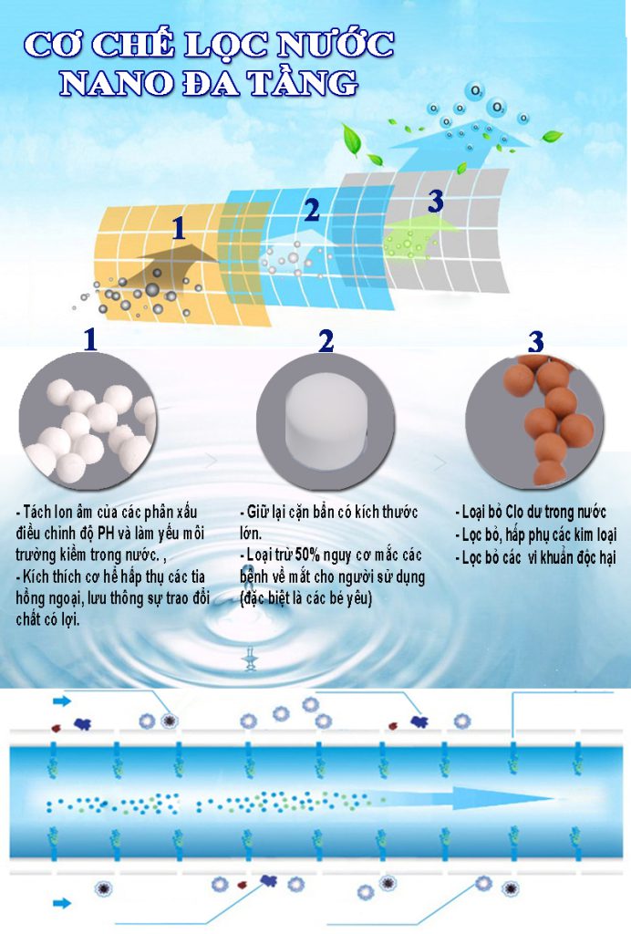 Cơ chế lọc nước đa tầng